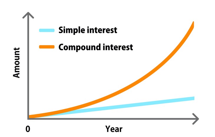 The Power of Compounding